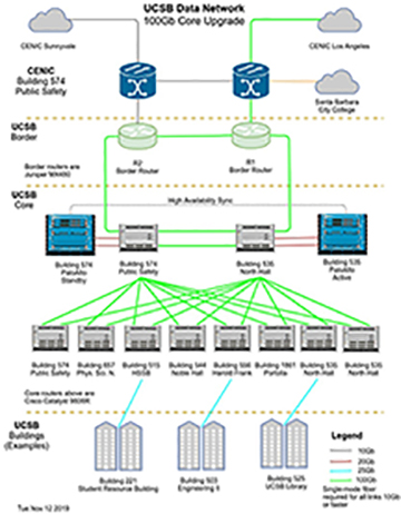 UCSB Network Upgrade Diagram